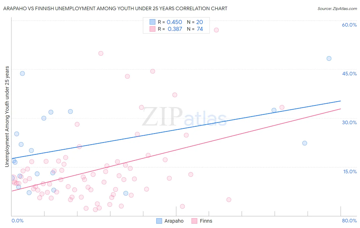 Arapaho vs Finnish Unemployment Among Youth under 25 years