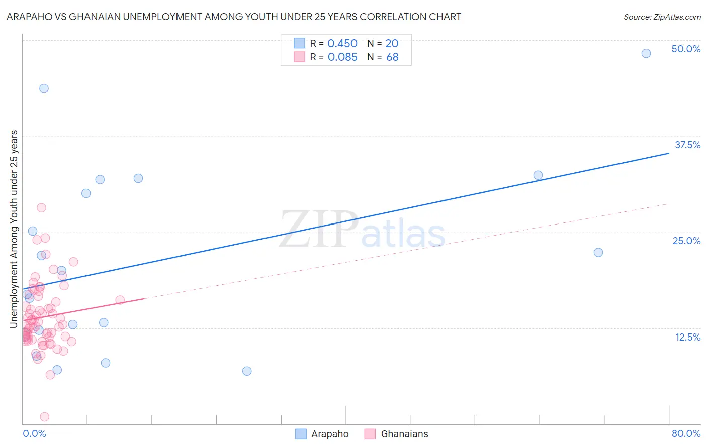 Arapaho vs Ghanaian Unemployment Among Youth under 25 years