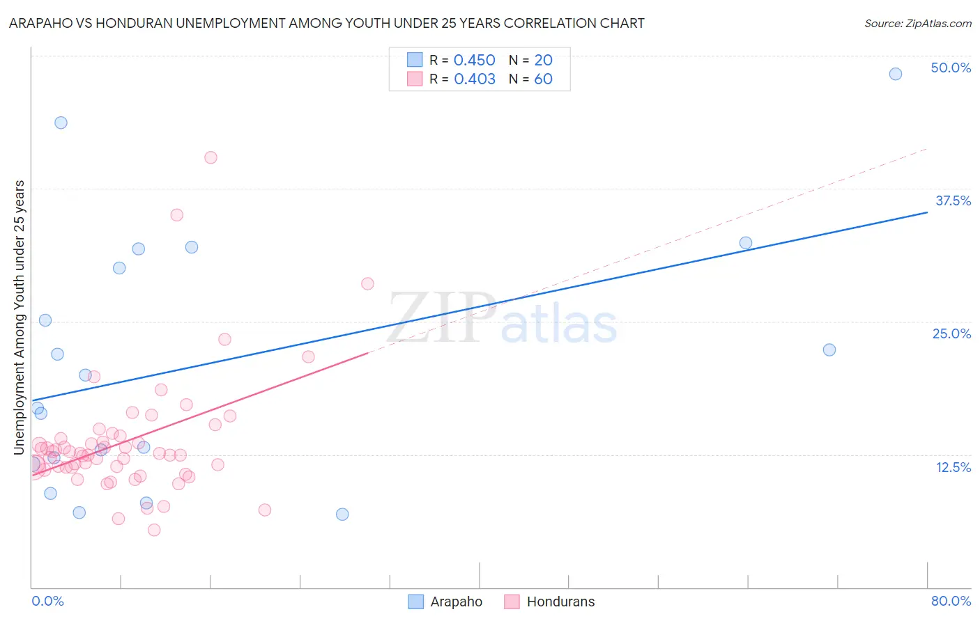 Arapaho vs Honduran Unemployment Among Youth under 25 years