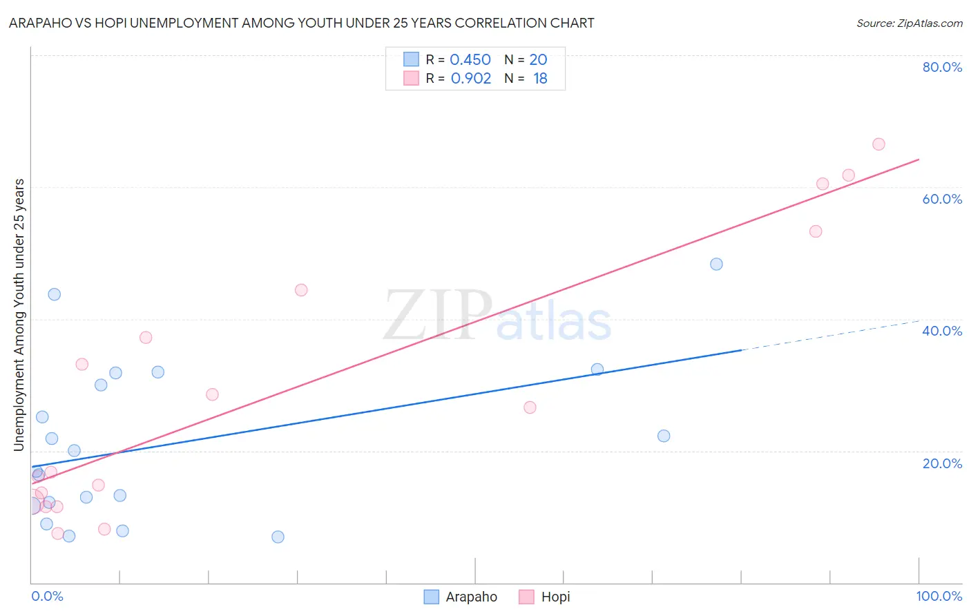 Arapaho vs Hopi Unemployment Among Youth under 25 years