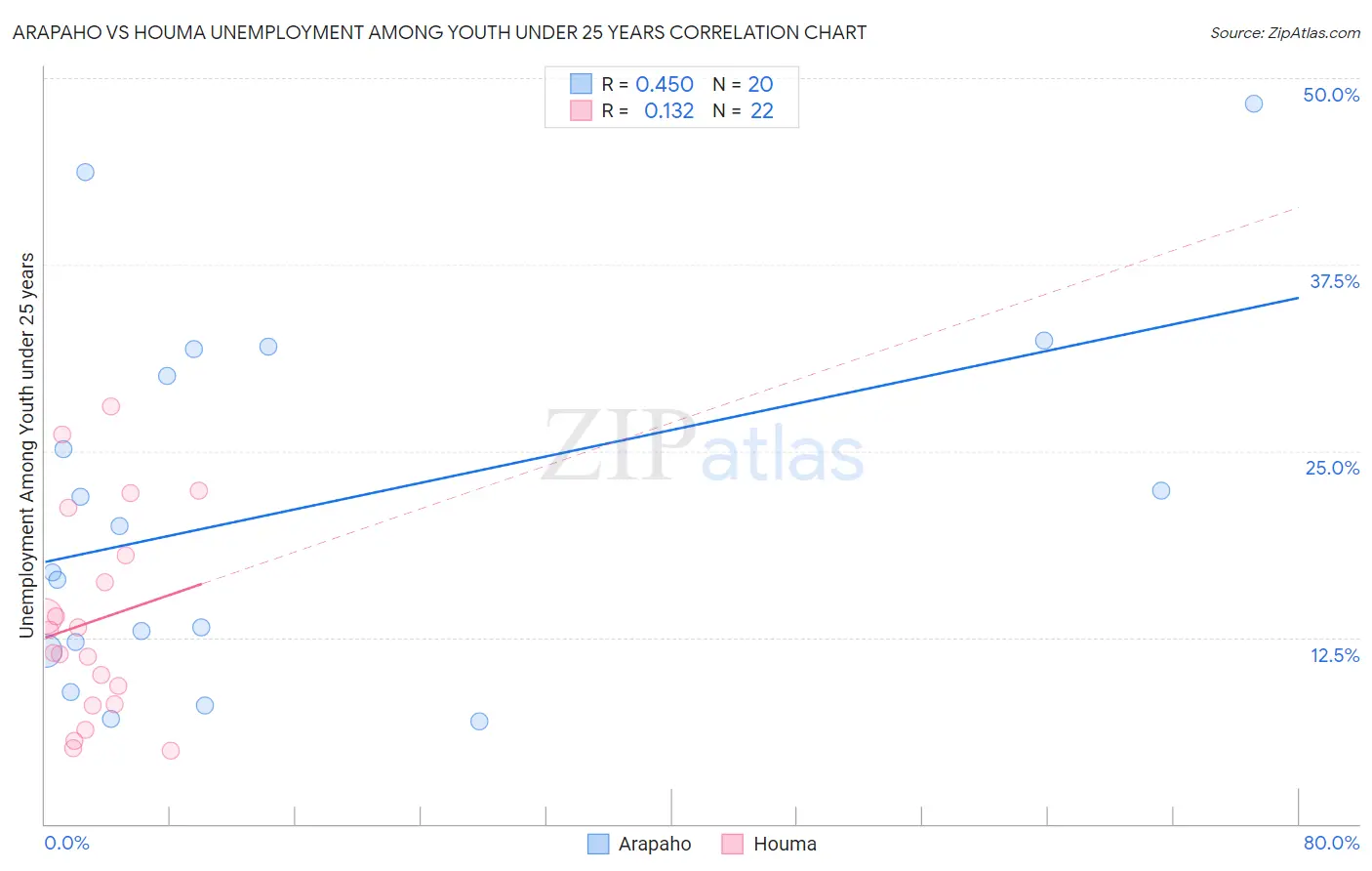 Arapaho vs Houma Unemployment Among Youth under 25 years
