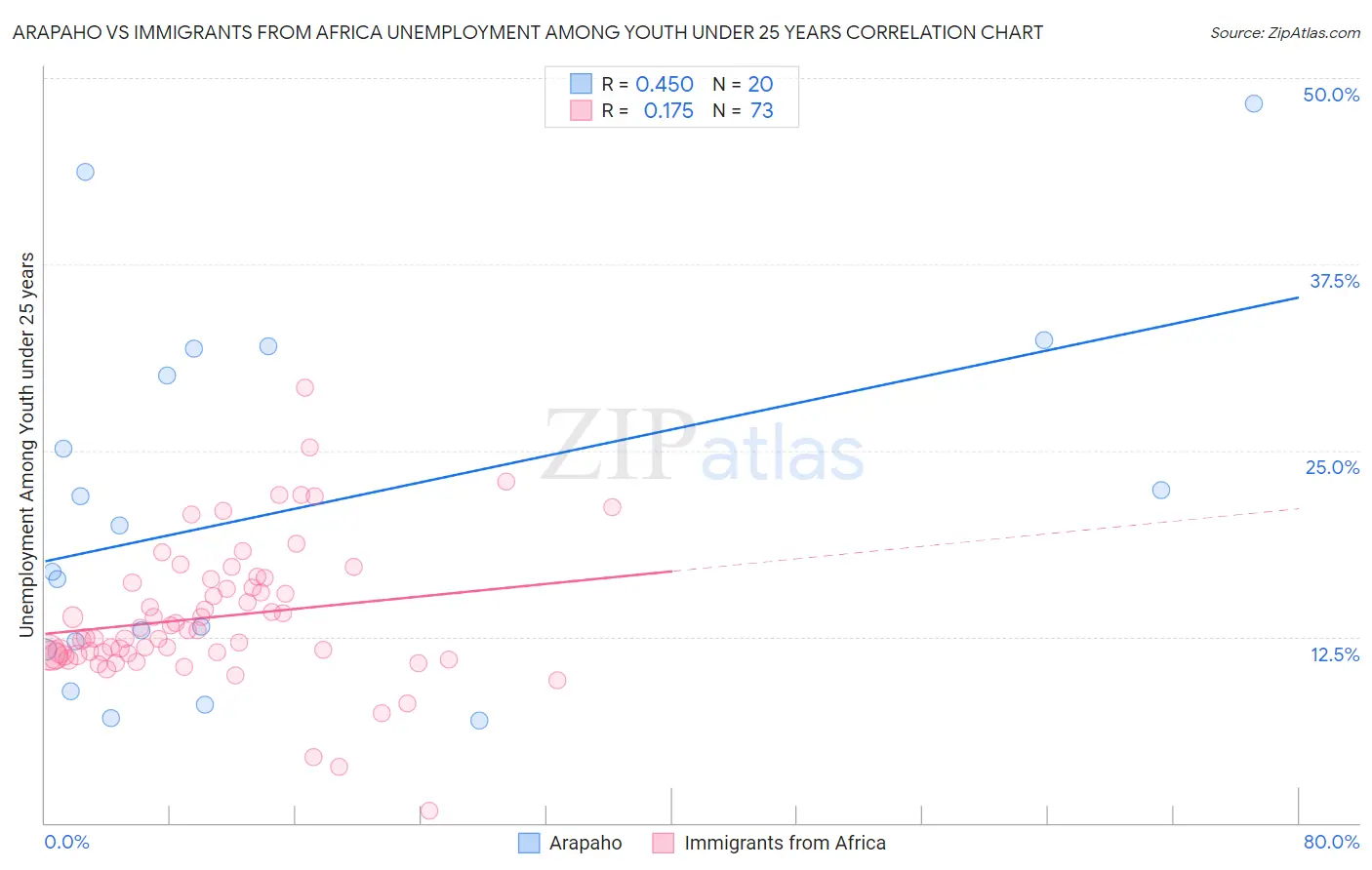 Arapaho vs Immigrants from Africa Unemployment Among Youth under 25 years