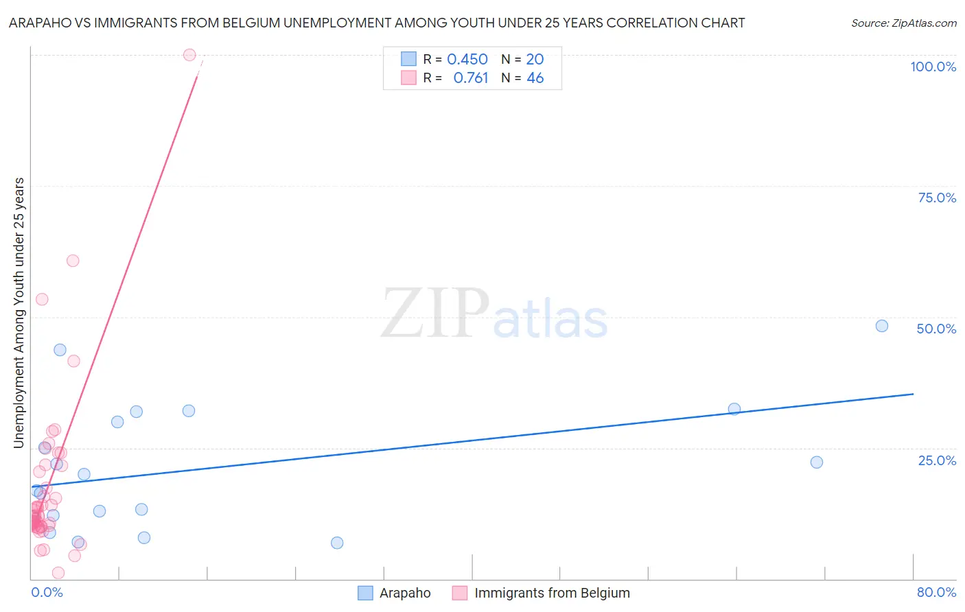 Arapaho vs Immigrants from Belgium Unemployment Among Youth under 25 years