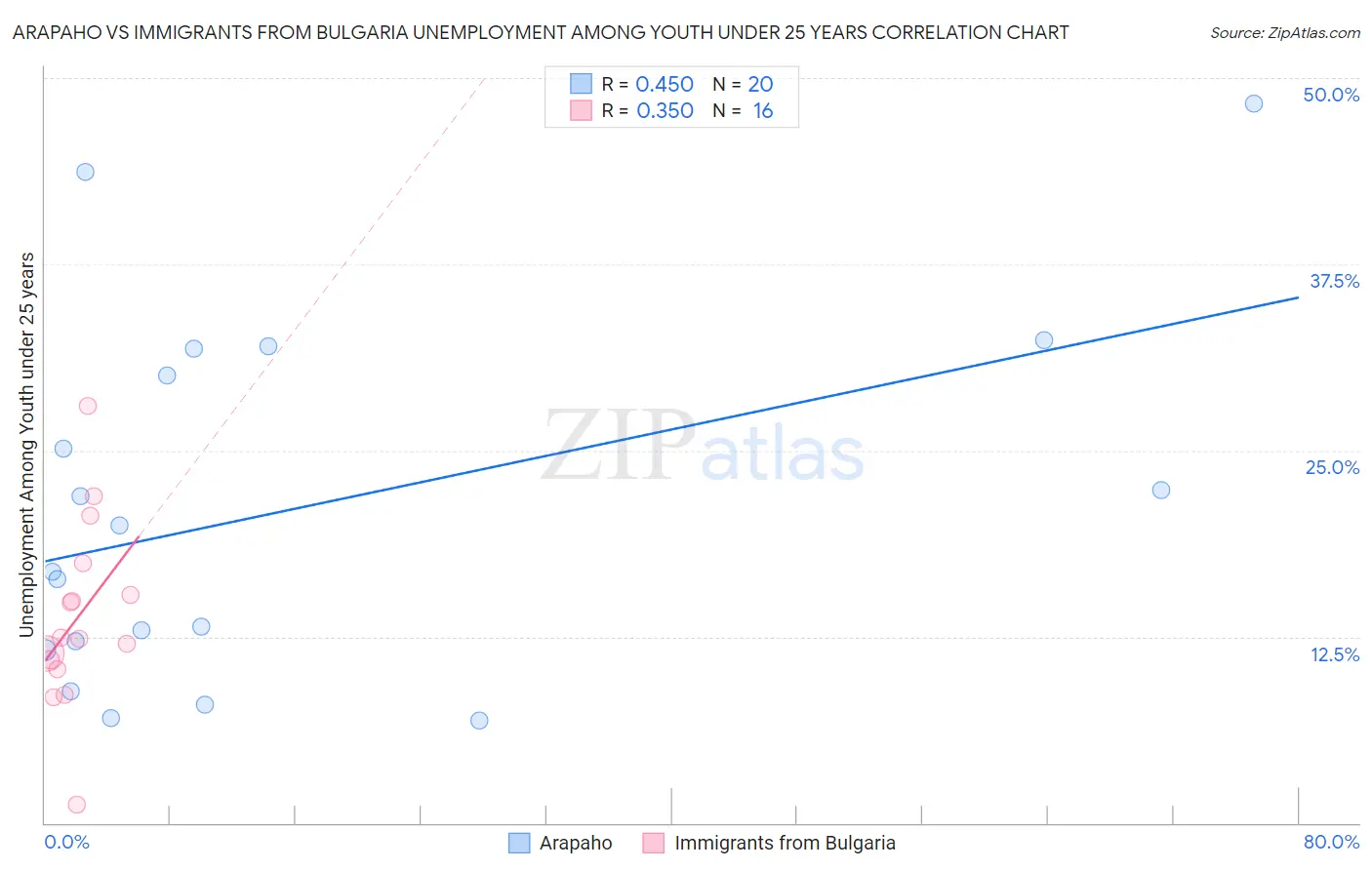 Arapaho vs Immigrants from Bulgaria Unemployment Among Youth under 25 years