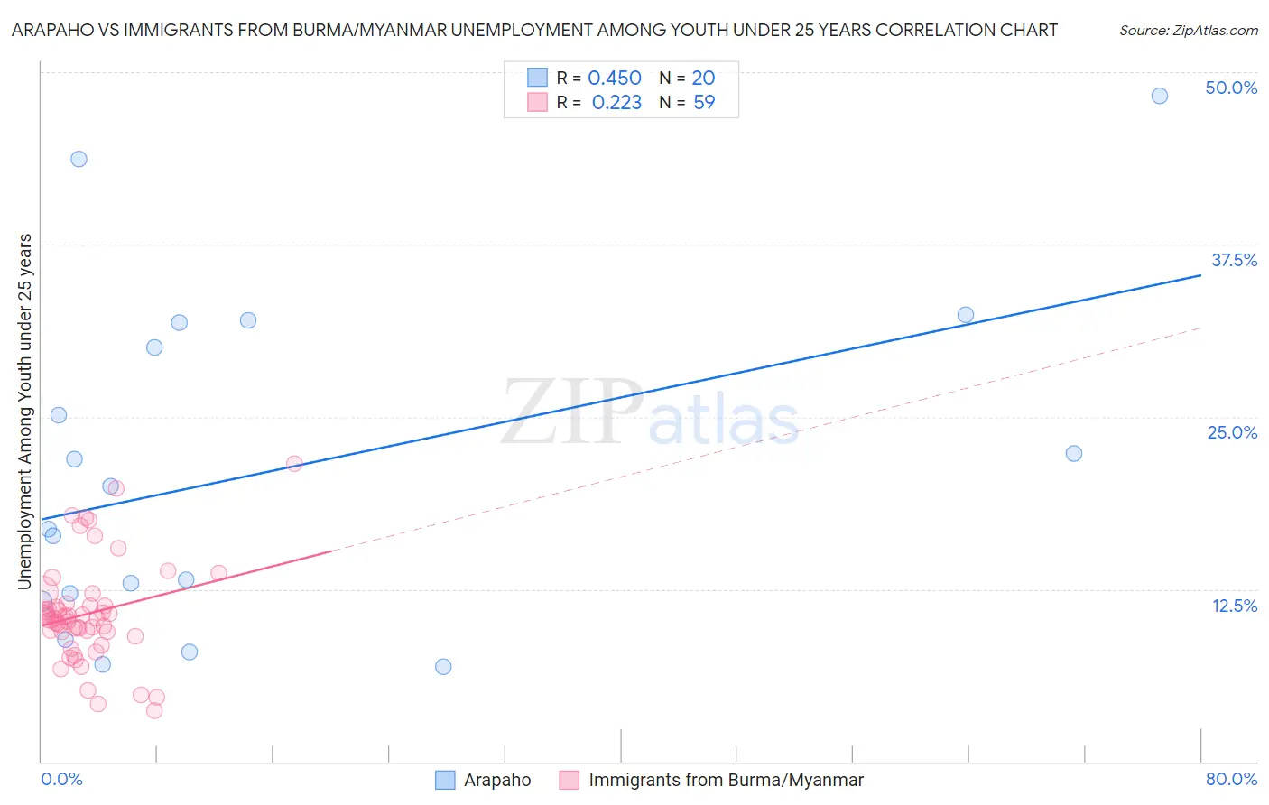 Arapaho vs Immigrants from Burma/Myanmar Unemployment Among Youth under 25 years