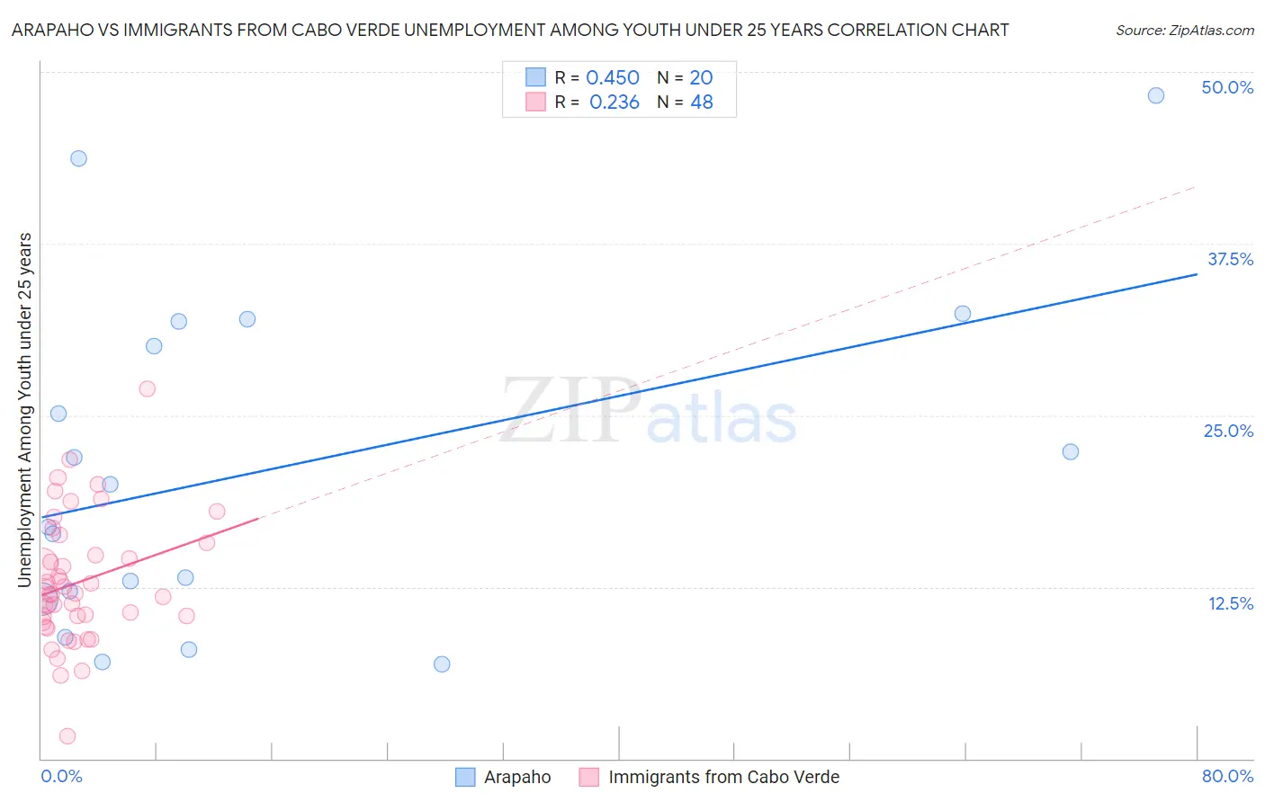 Arapaho vs Immigrants from Cabo Verde Unemployment Among Youth under 25 years
