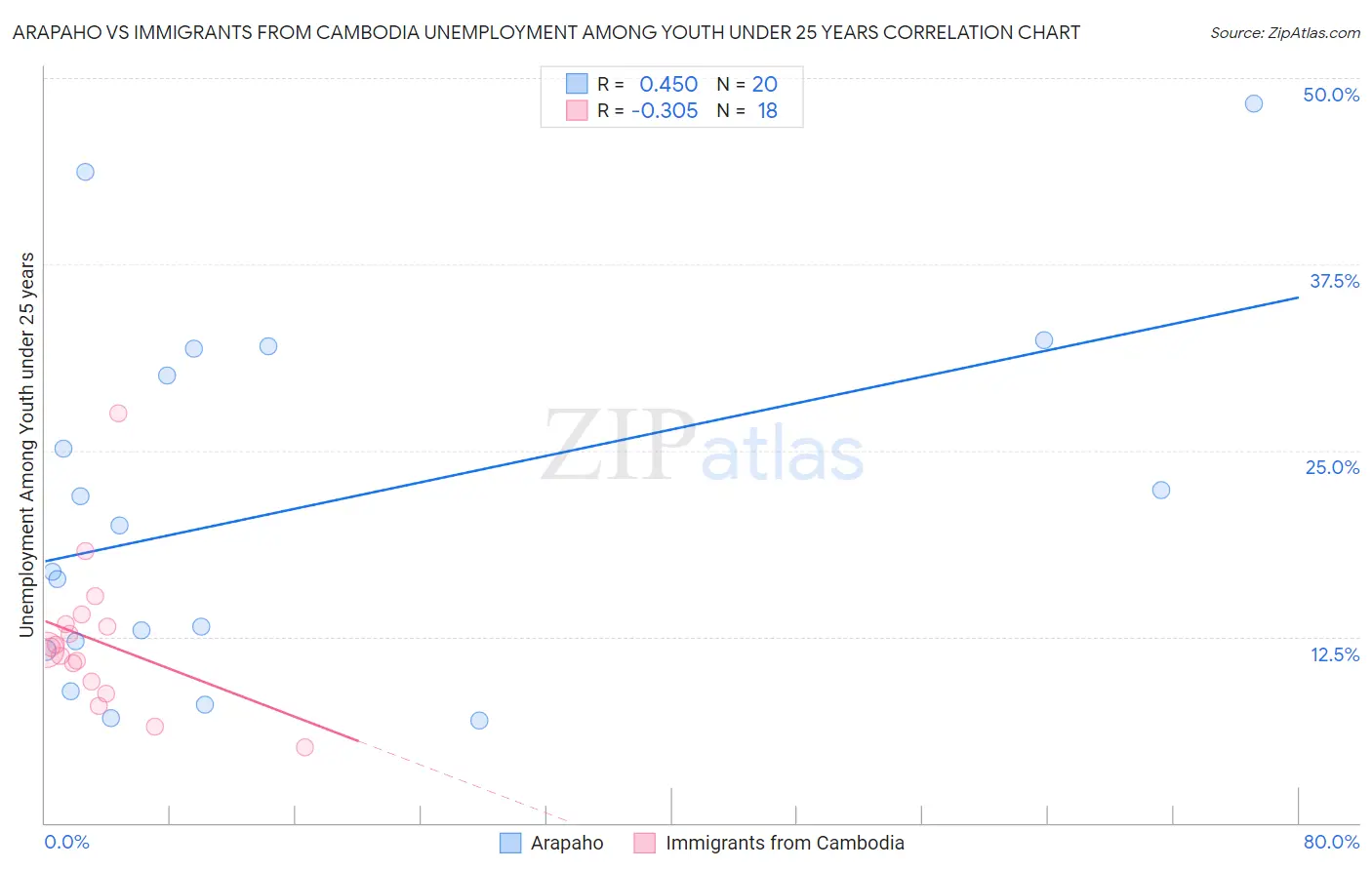 Arapaho vs Immigrants from Cambodia Unemployment Among Youth under 25 years