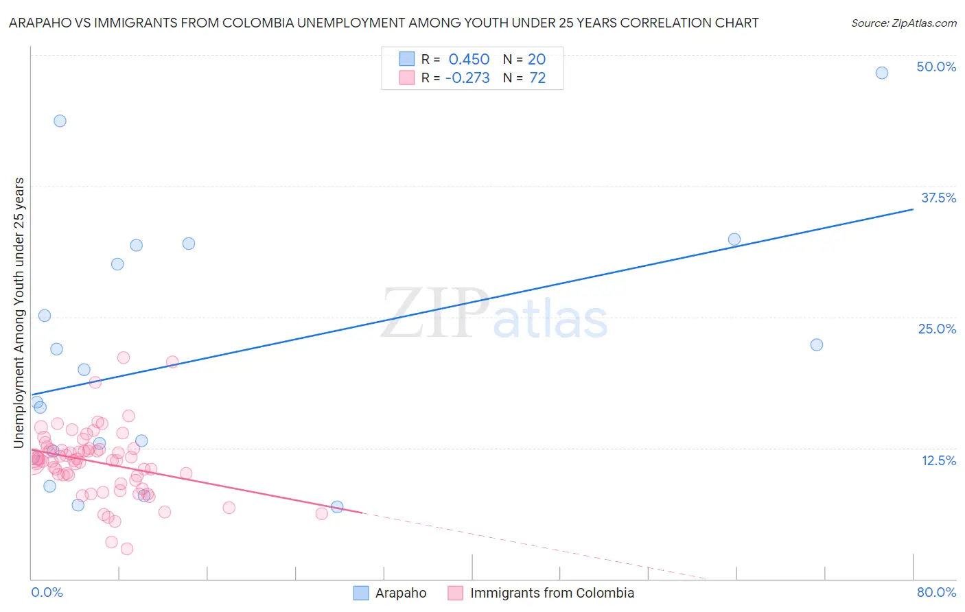 Arapaho vs Immigrants from Colombia Unemployment Among Youth under 25 years