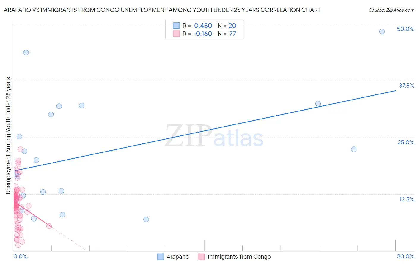 Arapaho vs Immigrants from Congo Unemployment Among Youth under 25 years
