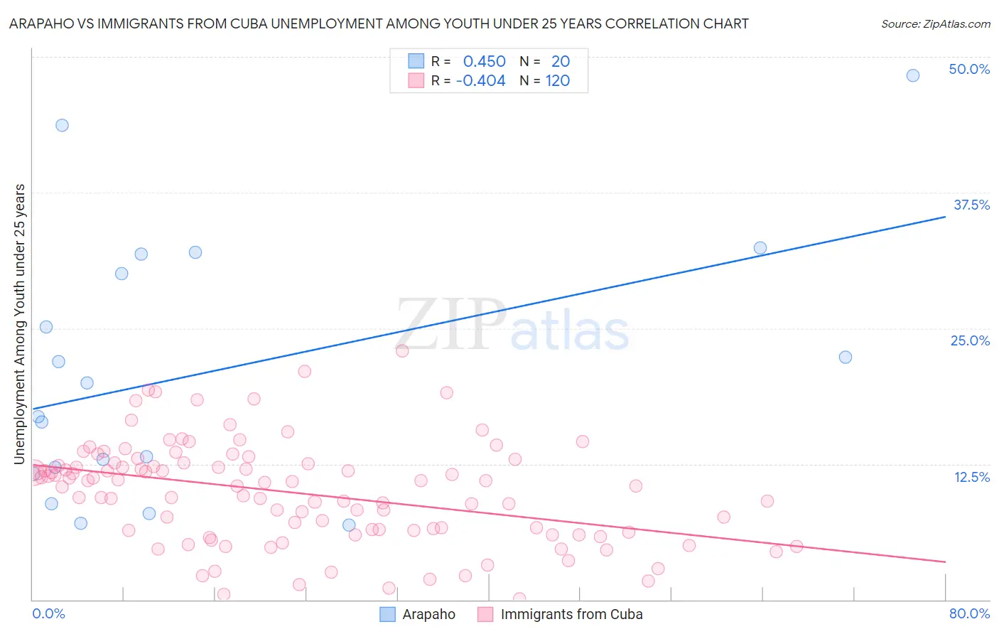 Arapaho vs Immigrants from Cuba Unemployment Among Youth under 25 years