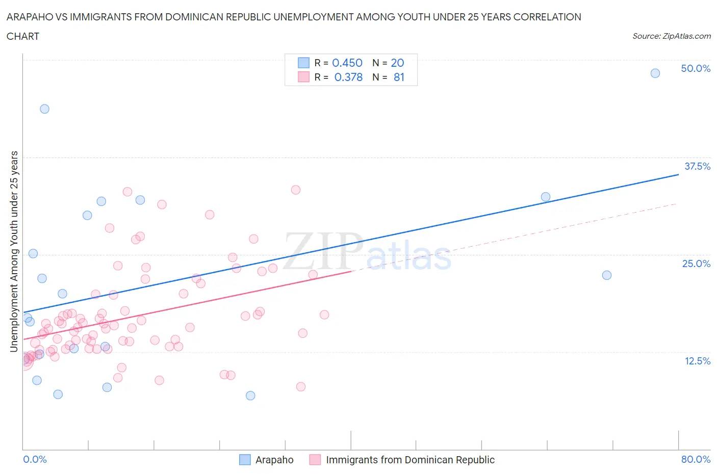 Arapaho vs Immigrants from Dominican Republic Unemployment Among Youth under 25 years