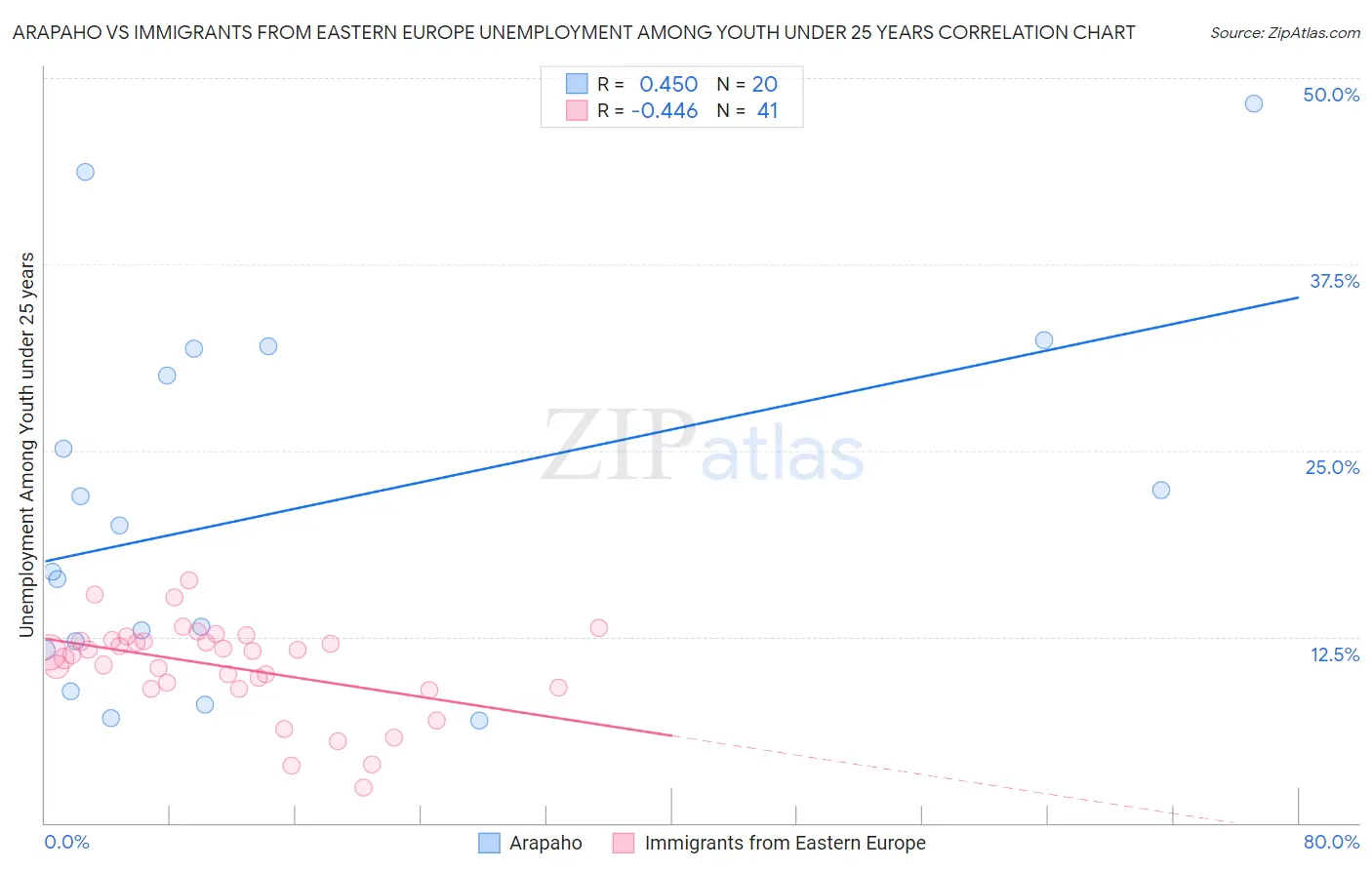 Arapaho vs Immigrants from Eastern Europe Unemployment Among Youth under 25 years