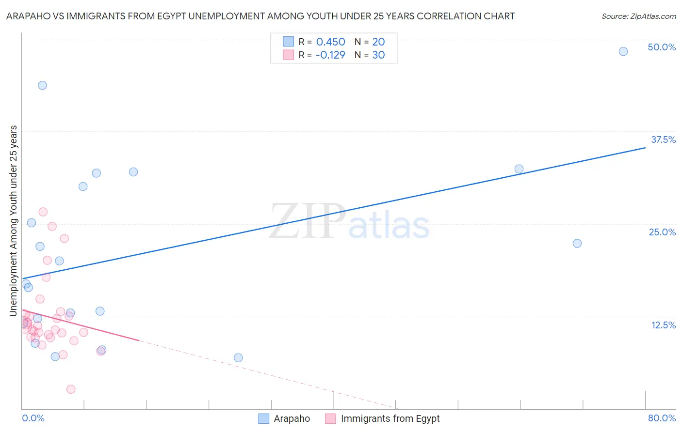 Arapaho vs Immigrants from Egypt Unemployment Among Youth under 25 years