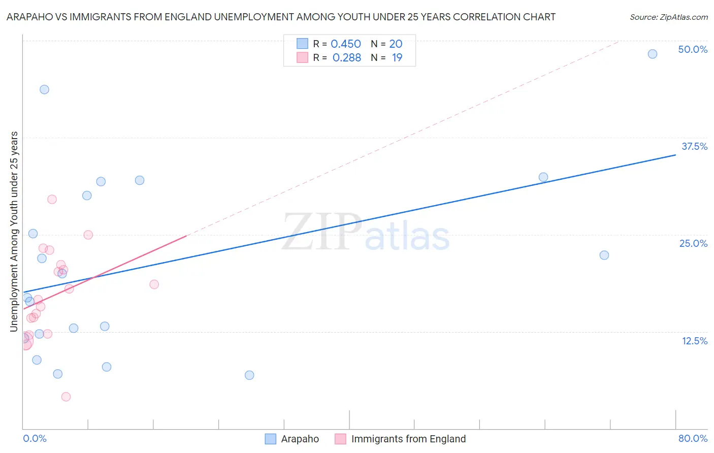 Arapaho vs Immigrants from England Unemployment Among Youth under 25 years