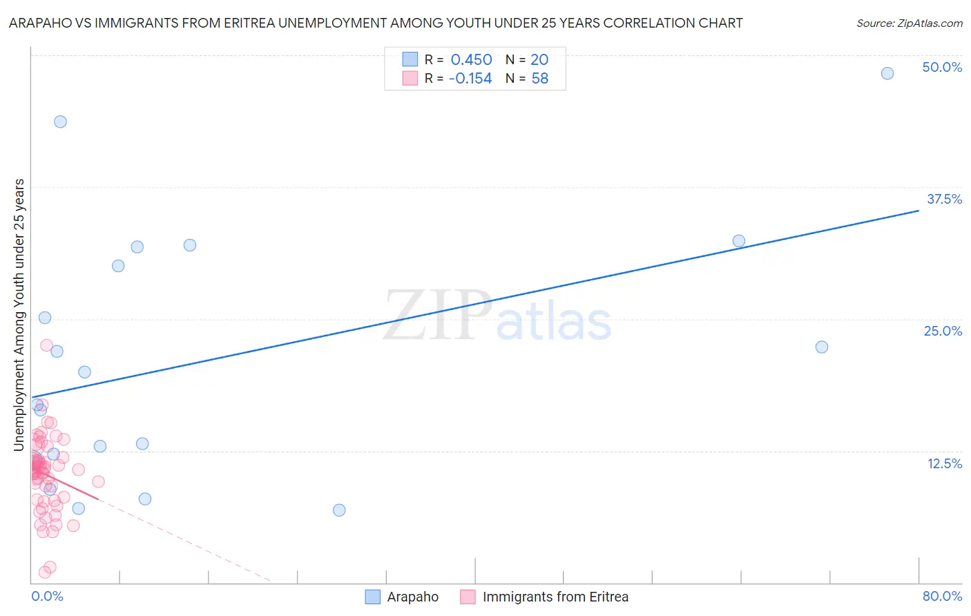 Arapaho vs Immigrants from Eritrea Unemployment Among Youth under 25 years