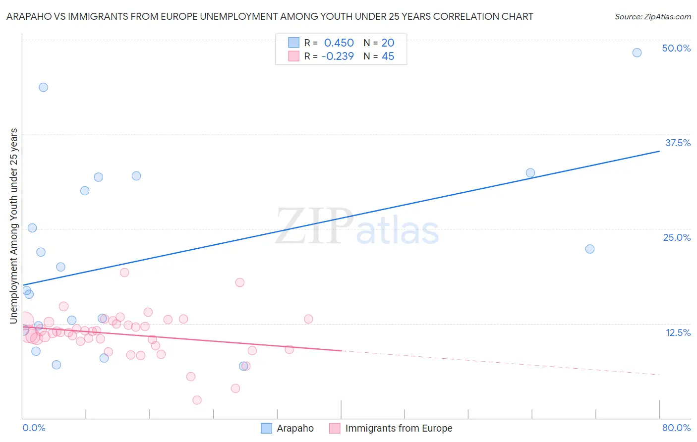 Arapaho vs Immigrants from Europe Unemployment Among Youth under 25 years