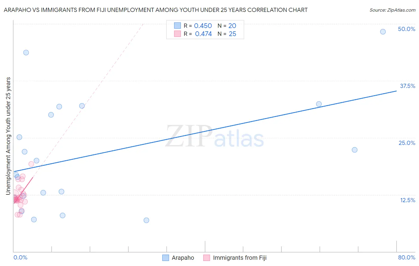 Arapaho vs Immigrants from Fiji Unemployment Among Youth under 25 years
