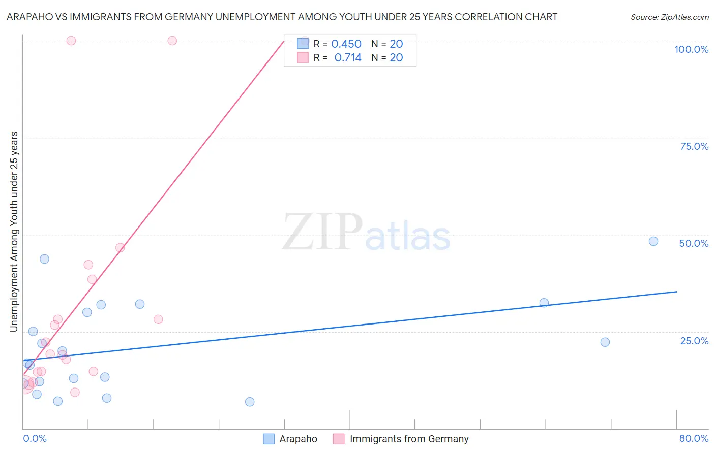 Arapaho vs Immigrants from Germany Unemployment Among Youth under 25 years