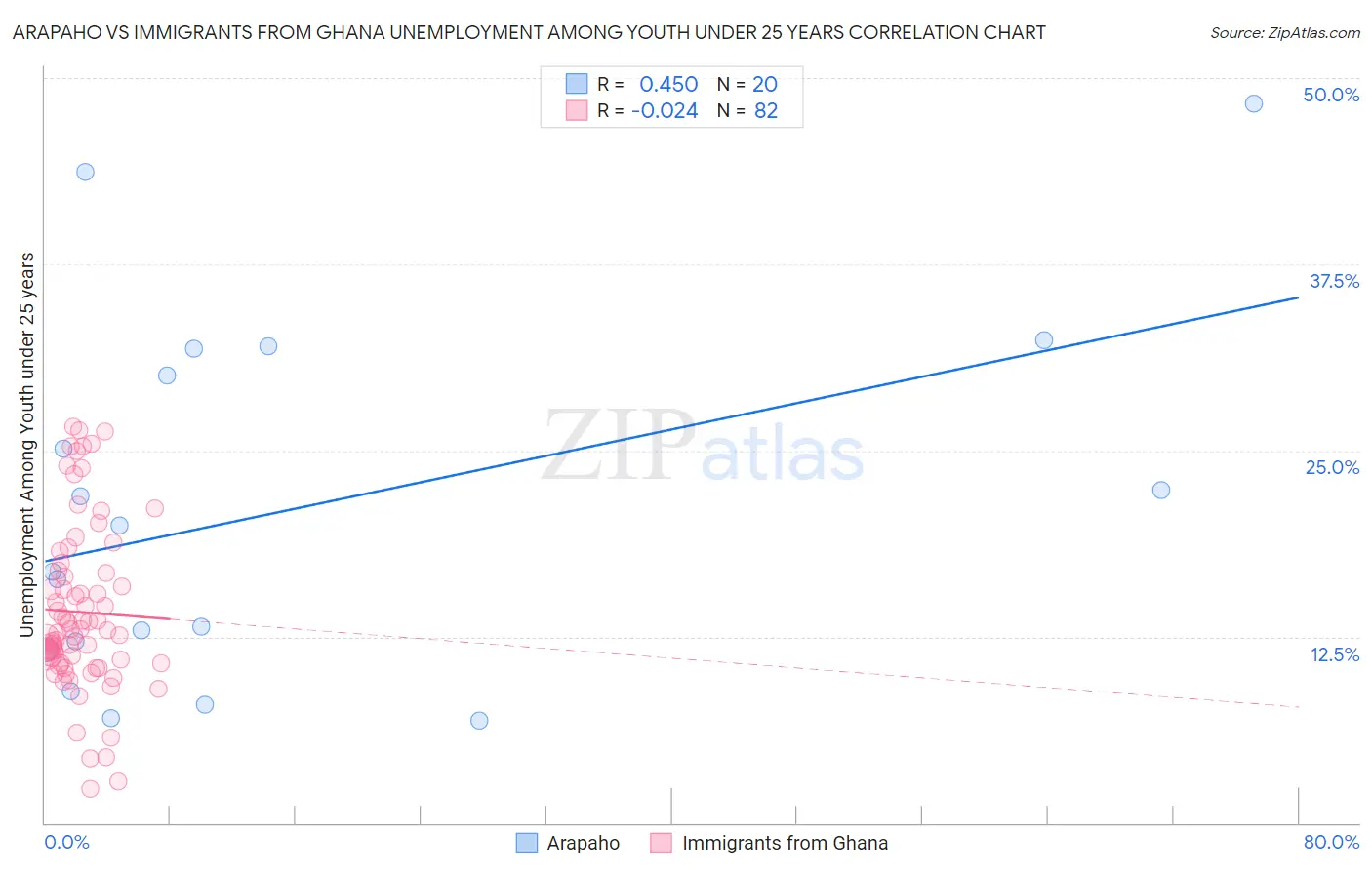 Arapaho vs Immigrants from Ghana Unemployment Among Youth under 25 years