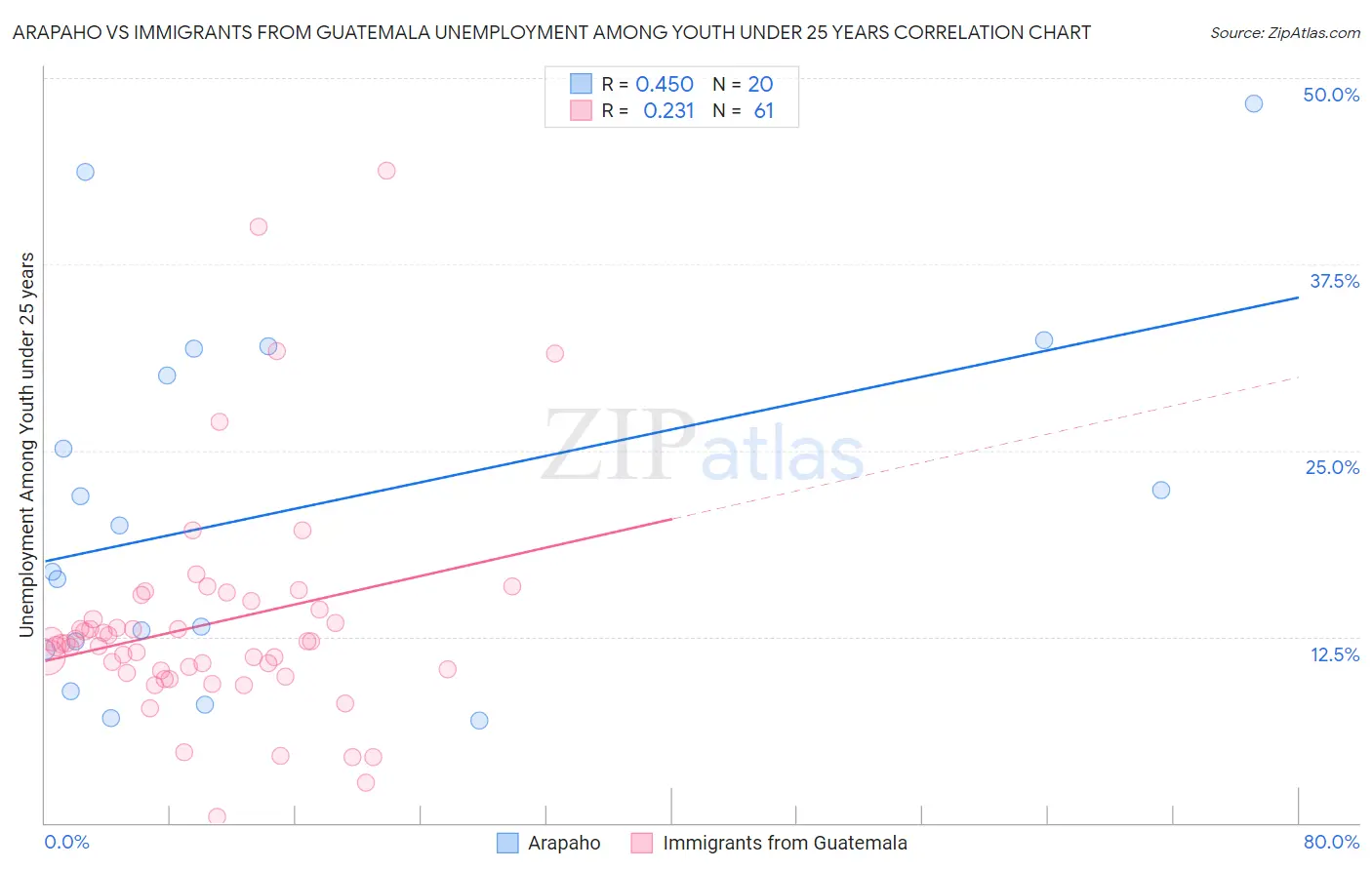 Arapaho vs Immigrants from Guatemala Unemployment Among Youth under 25 years