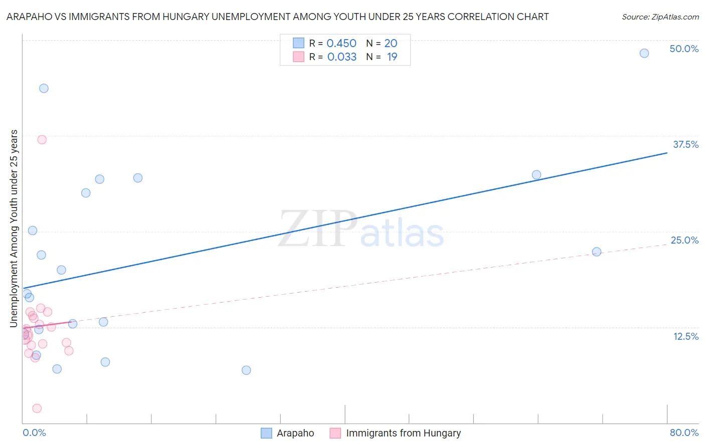Arapaho vs Immigrants from Hungary Unemployment Among Youth under 25 years