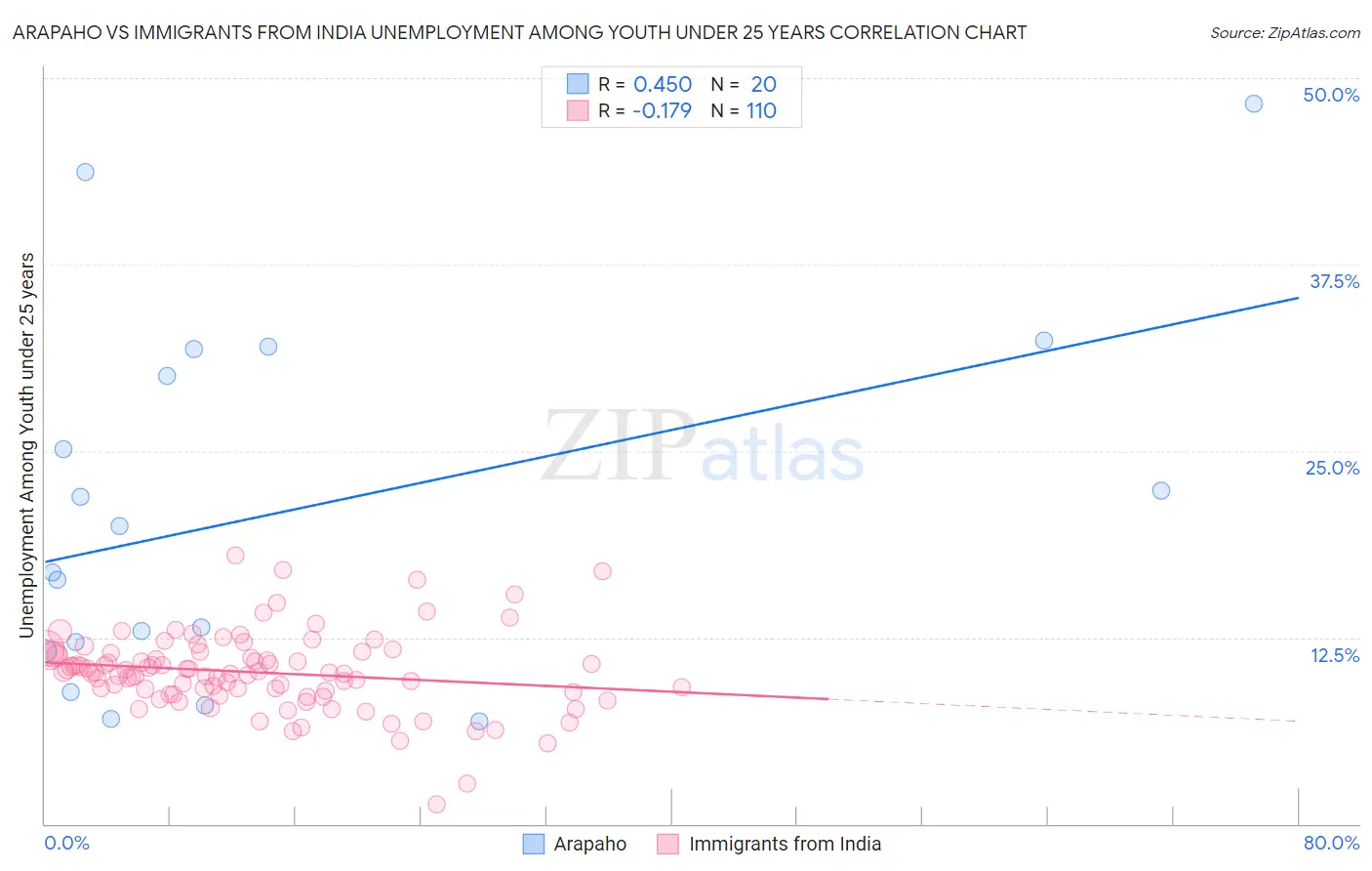 Arapaho vs Immigrants from India Unemployment Among Youth under 25 years