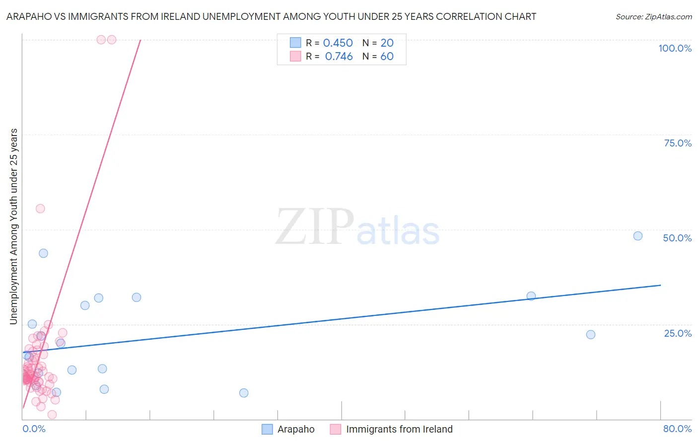 Arapaho vs Immigrants from Ireland Unemployment Among Youth under 25 years