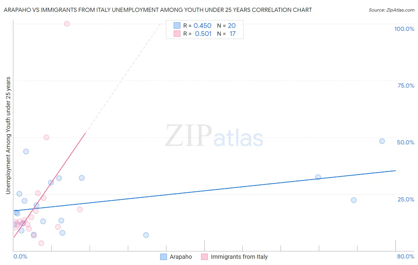 Arapaho vs Immigrants from Italy Unemployment Among Youth under 25 years