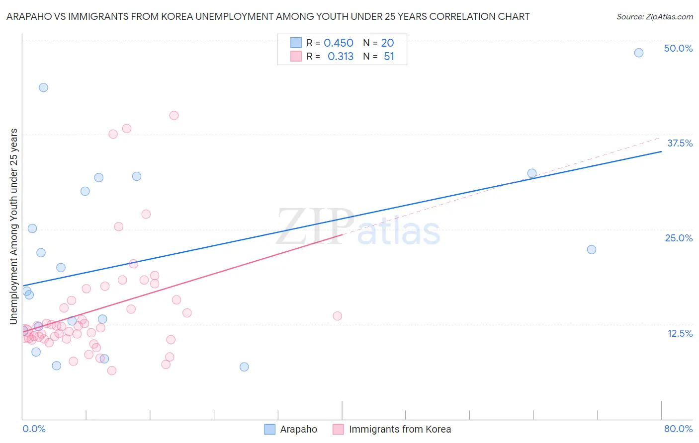 Arapaho vs Immigrants from Korea Unemployment Among Youth under 25 years