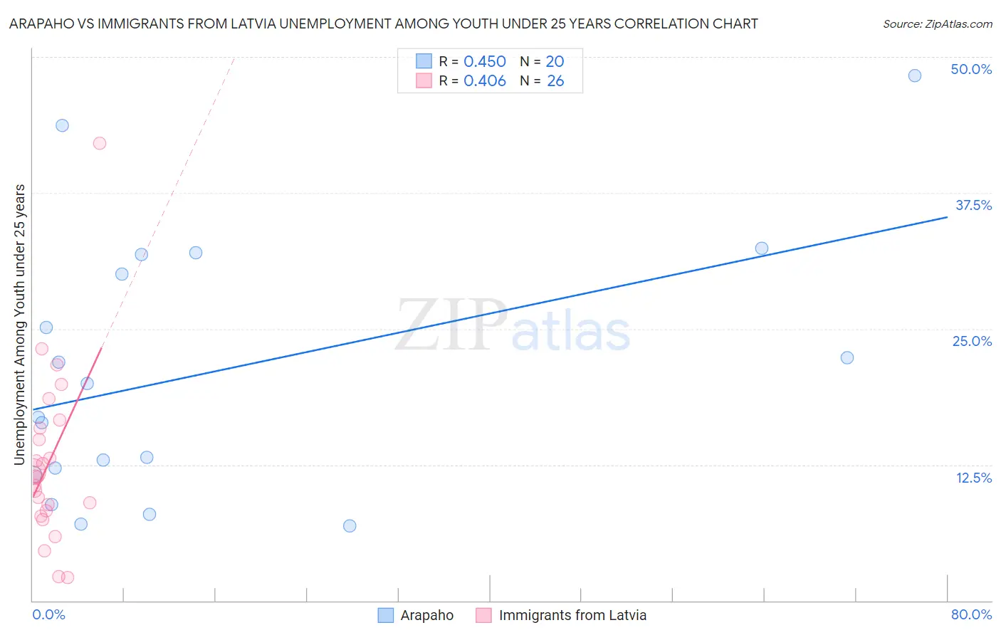 Arapaho vs Immigrants from Latvia Unemployment Among Youth under 25 years