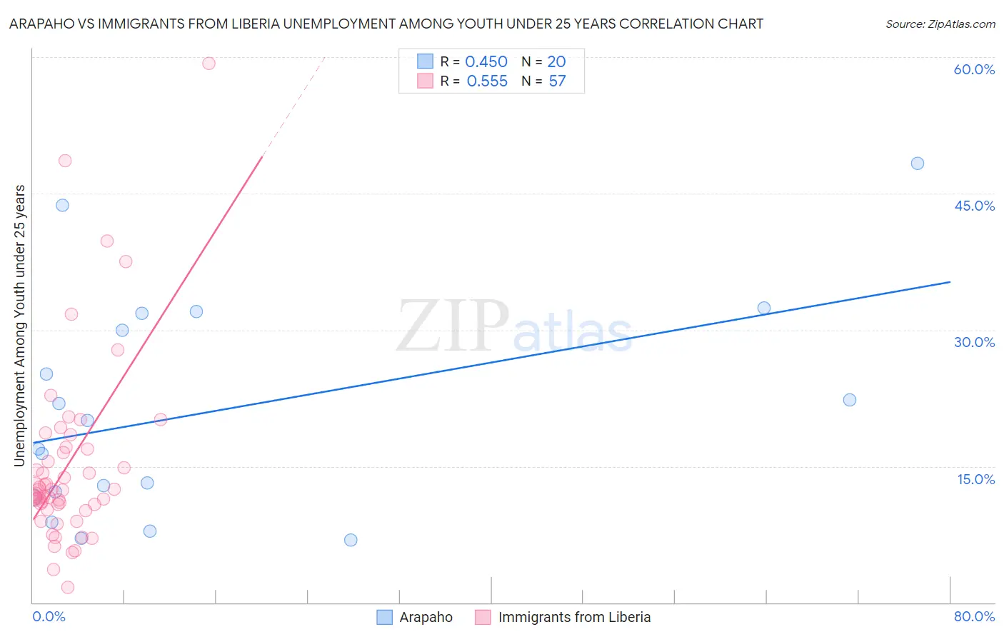 Arapaho vs Immigrants from Liberia Unemployment Among Youth under 25 years