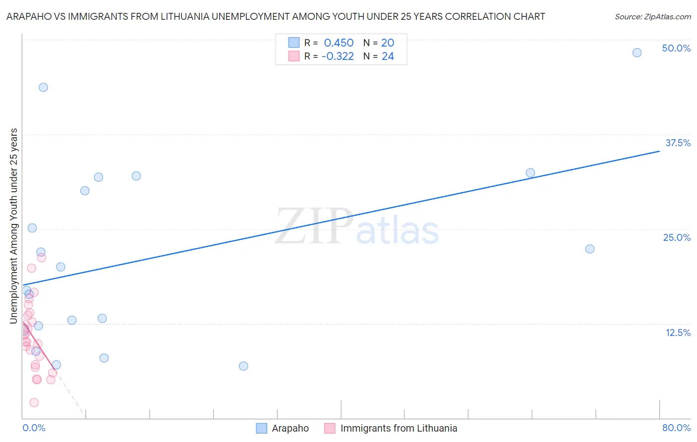 Arapaho vs Immigrants from Lithuania Unemployment Among Youth under 25 years