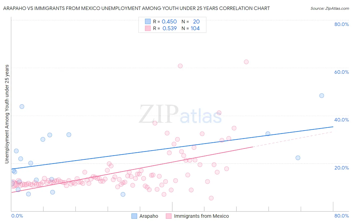 Arapaho vs Immigrants from Mexico Unemployment Among Youth under 25 years