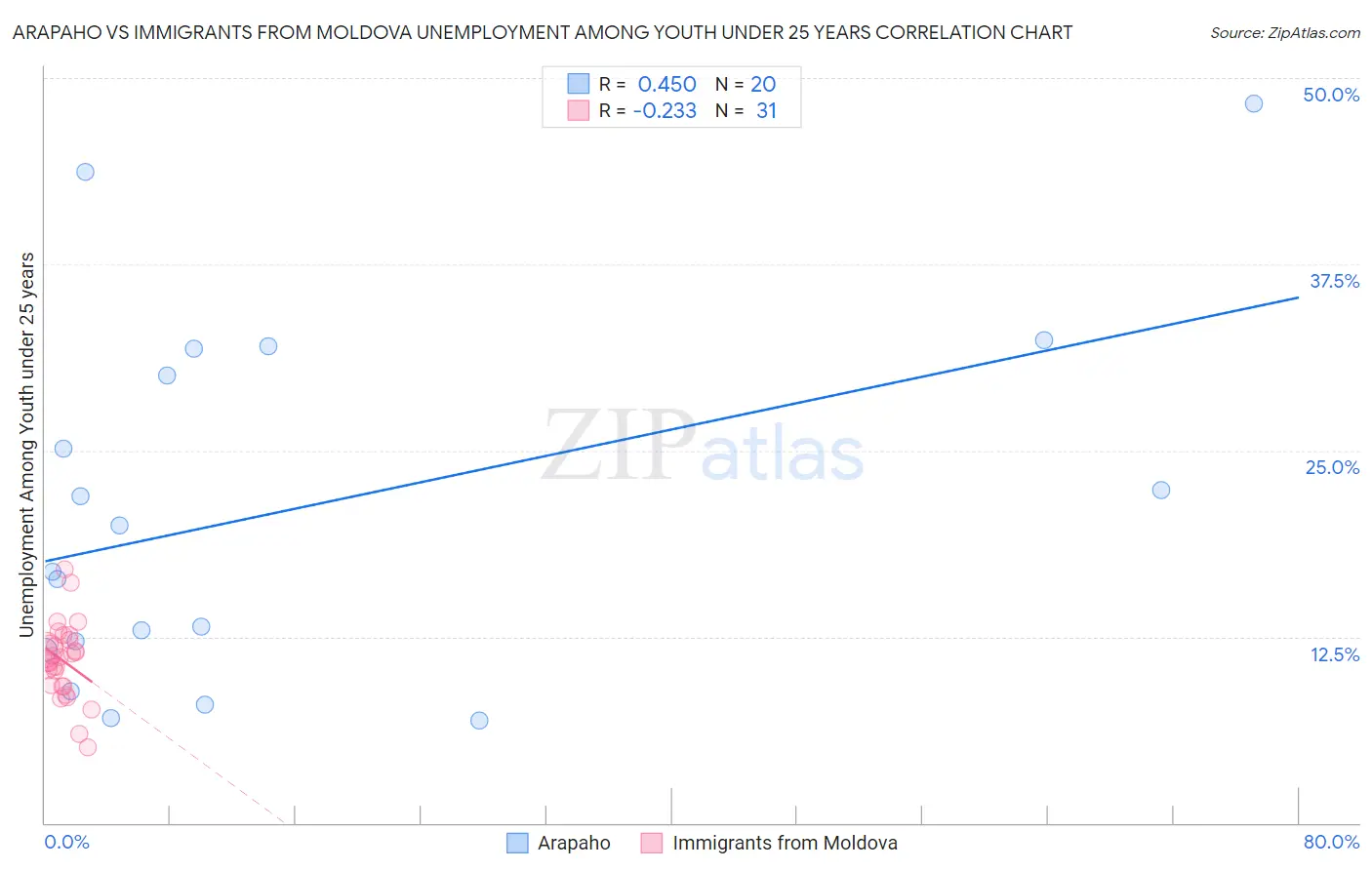 Arapaho vs Immigrants from Moldova Unemployment Among Youth under 25 years