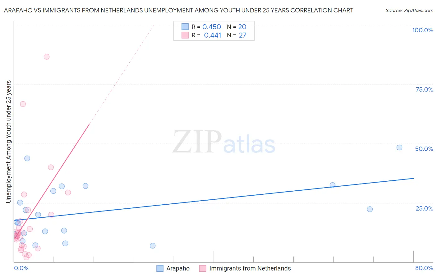 Arapaho vs Immigrants from Netherlands Unemployment Among Youth under 25 years