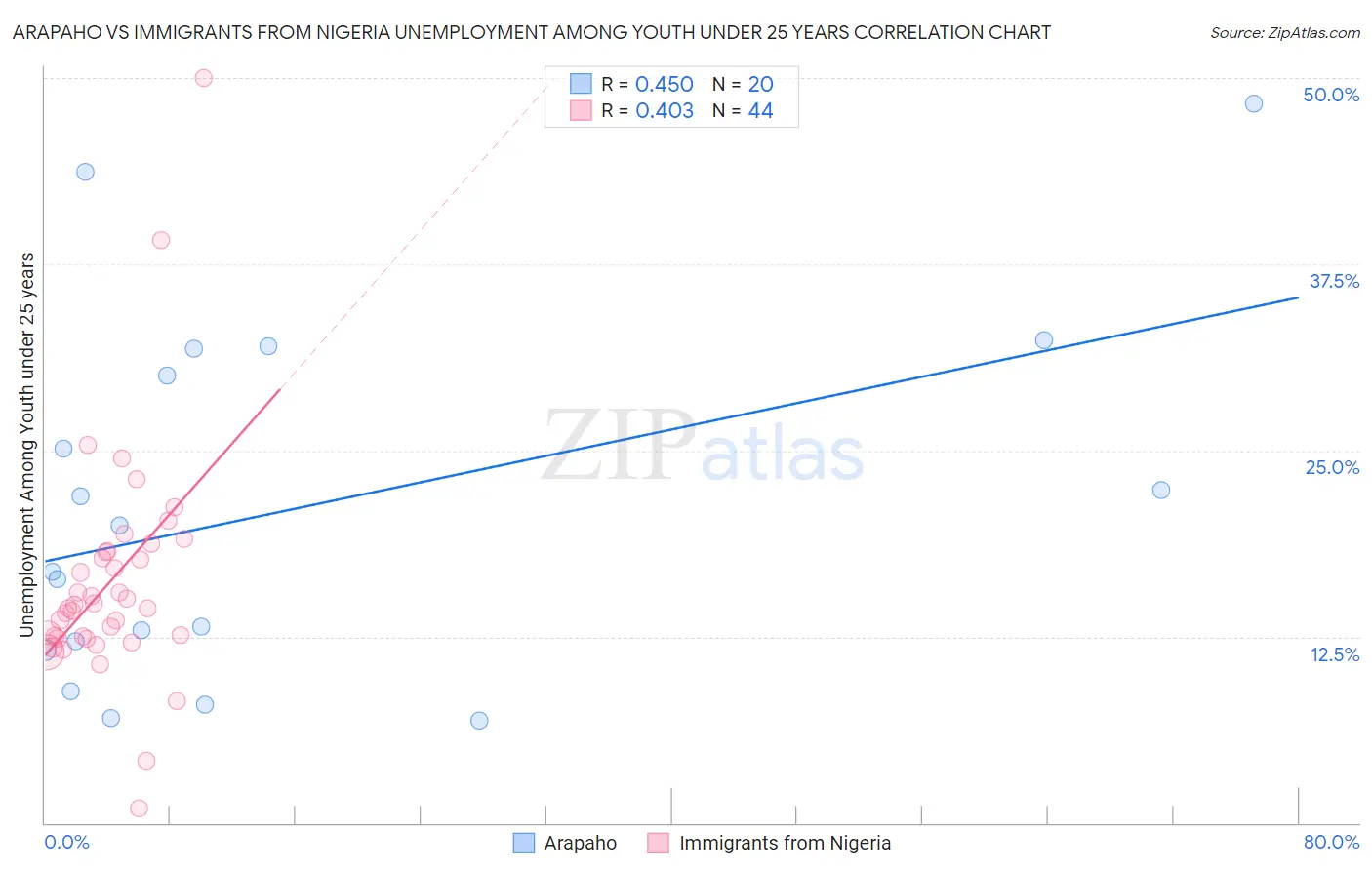 Arapaho vs Immigrants from Nigeria Unemployment Among Youth under 25 years