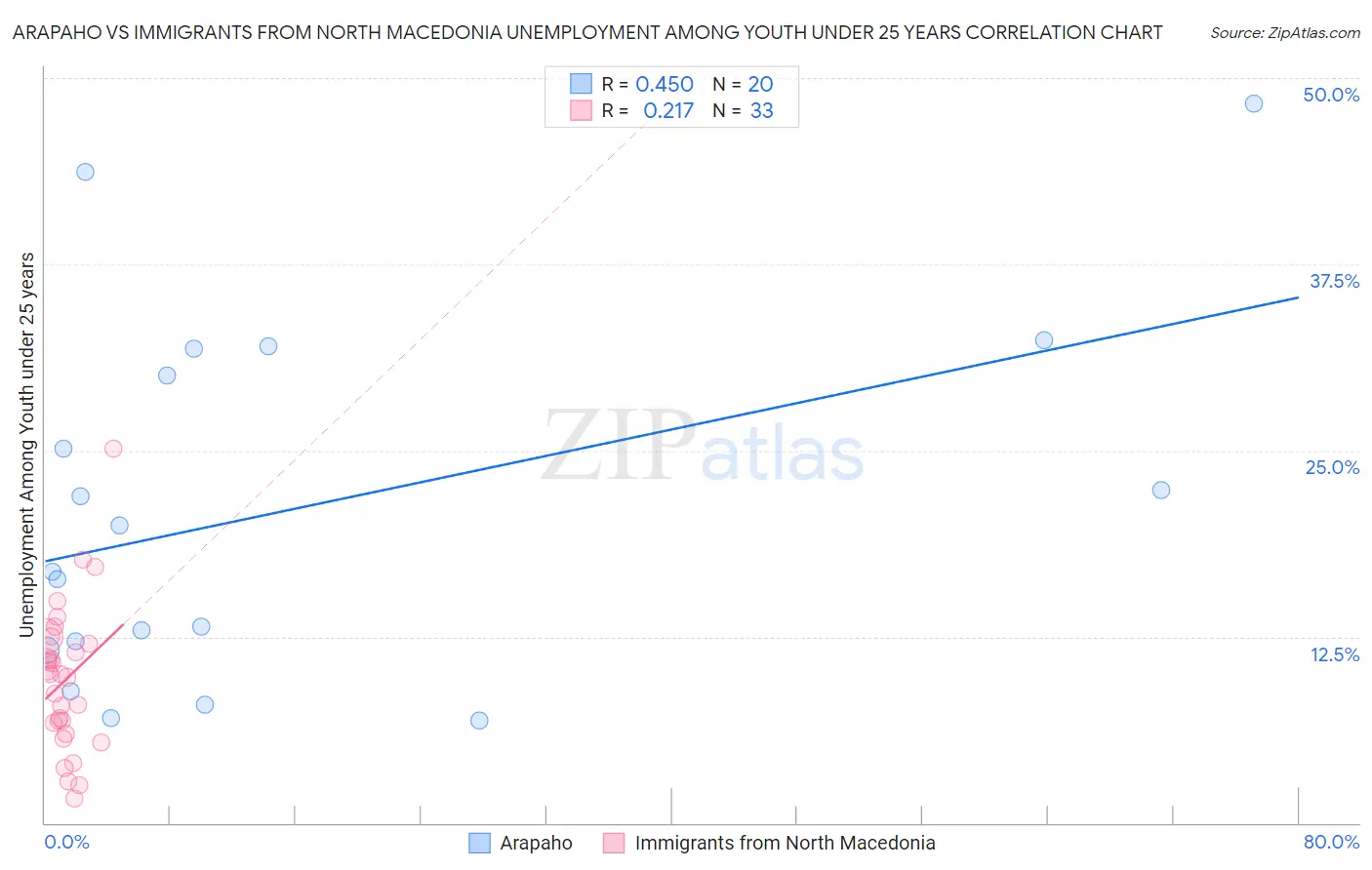 Arapaho vs Immigrants from North Macedonia Unemployment Among Youth under 25 years