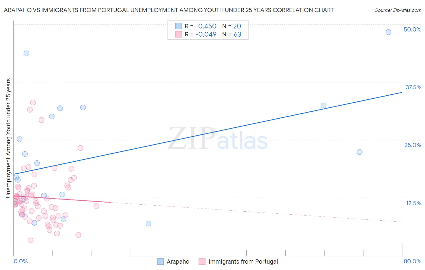 Arapaho vs Immigrants from Portugal Unemployment Among Youth under 25 years