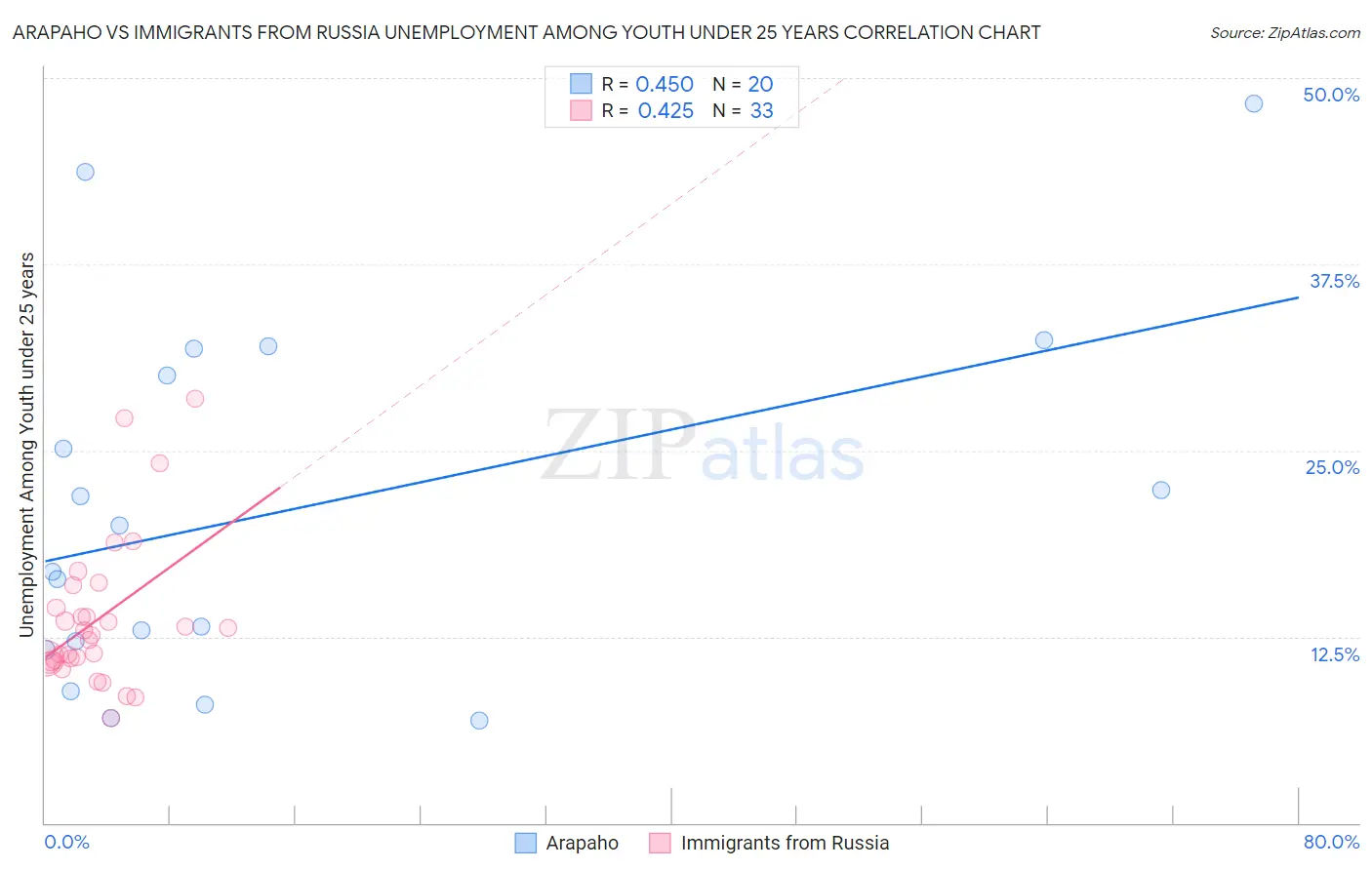 Arapaho vs Immigrants from Russia Unemployment Among Youth under 25 years
