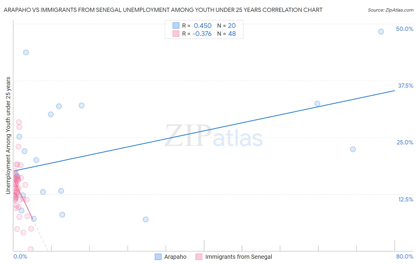 Arapaho vs Immigrants from Senegal Unemployment Among Youth under 25 years