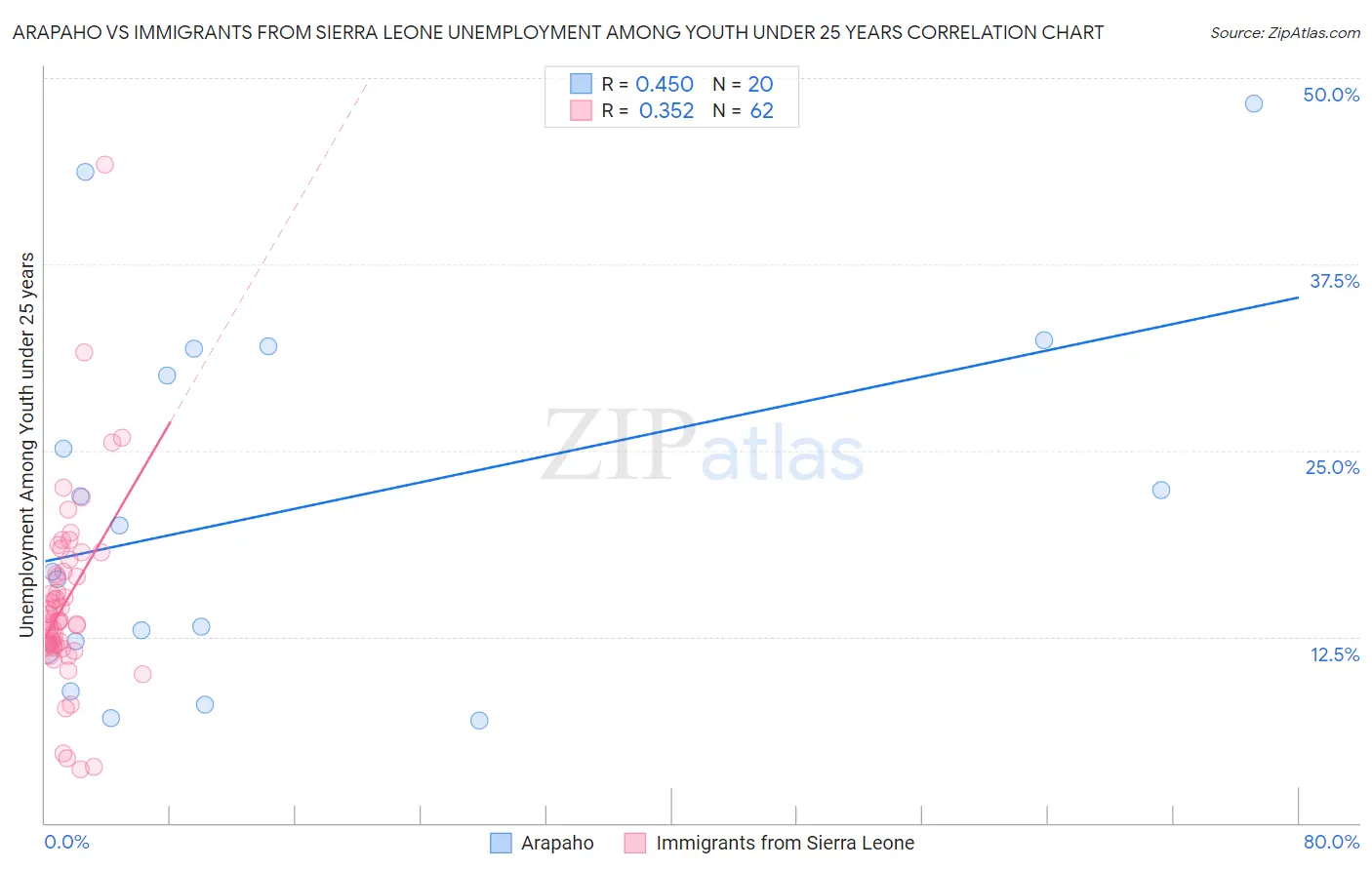 Arapaho vs Immigrants from Sierra Leone Unemployment Among Youth under 25 years