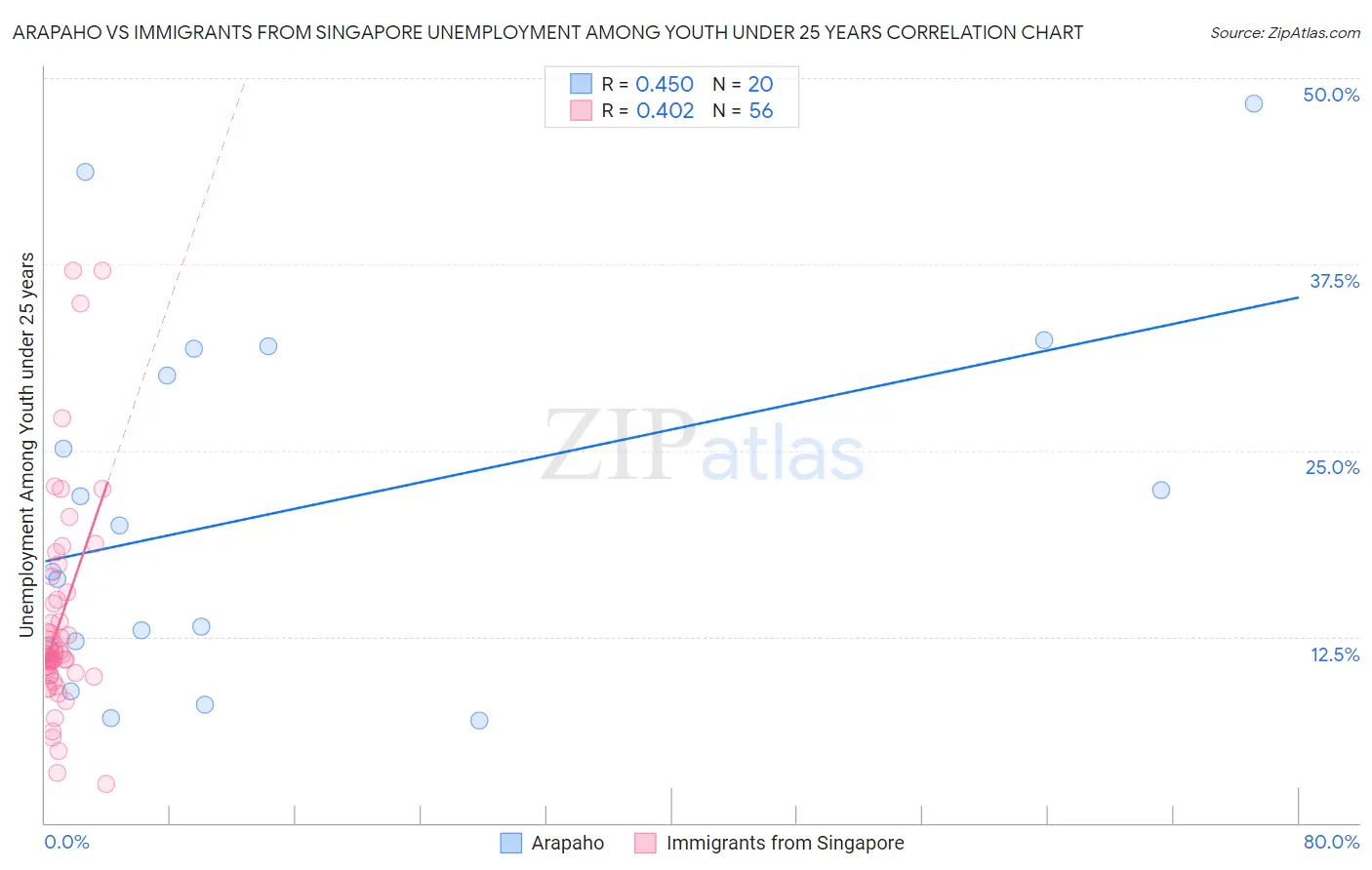 Arapaho vs Immigrants from Singapore Unemployment Among Youth under 25 years