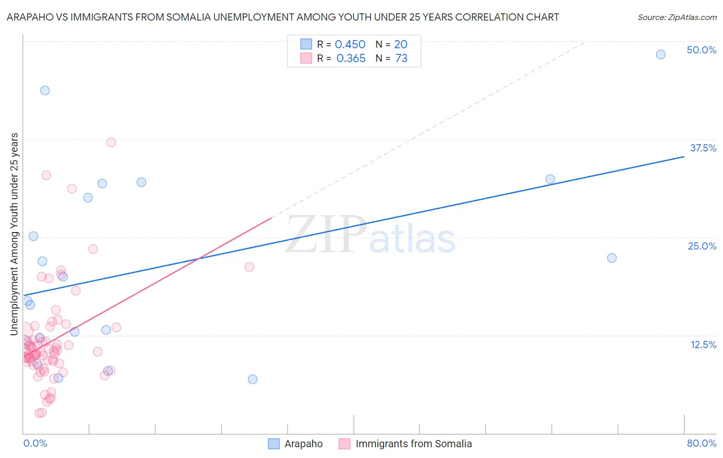 Arapaho vs Immigrants from Somalia Unemployment Among Youth under 25 years