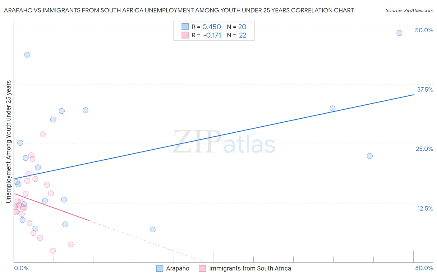 Arapaho vs Immigrants from South Africa Unemployment Among Youth under 25 years