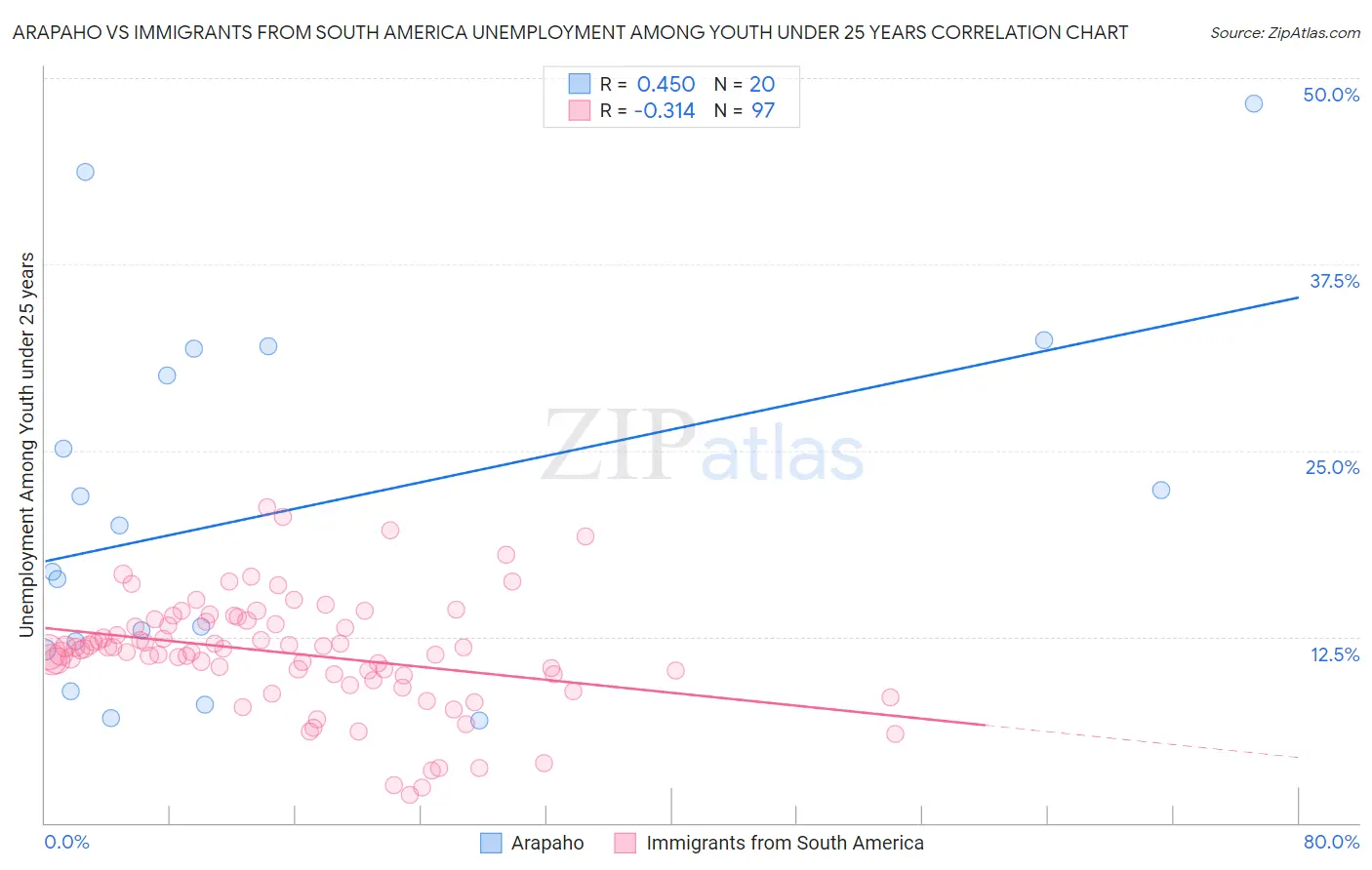 Arapaho vs Immigrants from South America Unemployment Among Youth under 25 years