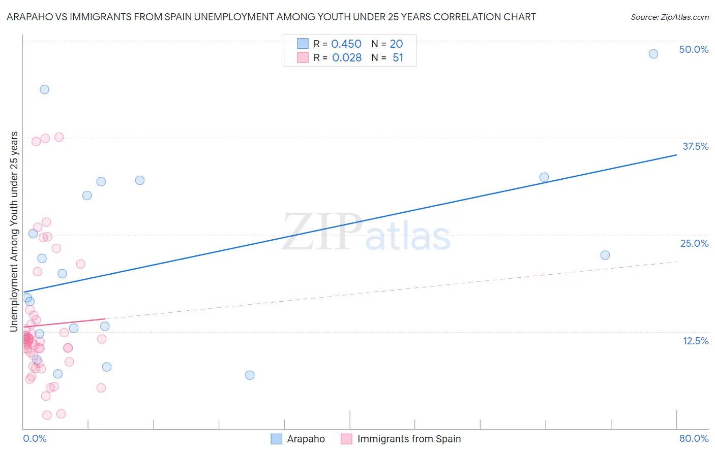 Arapaho vs Immigrants from Spain Unemployment Among Youth under 25 years