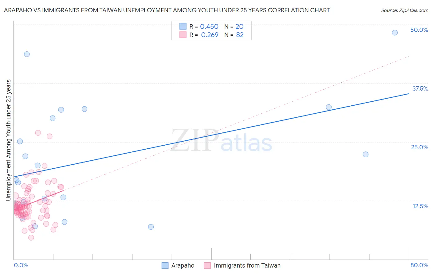 Arapaho vs Immigrants from Taiwan Unemployment Among Youth under 25 years
