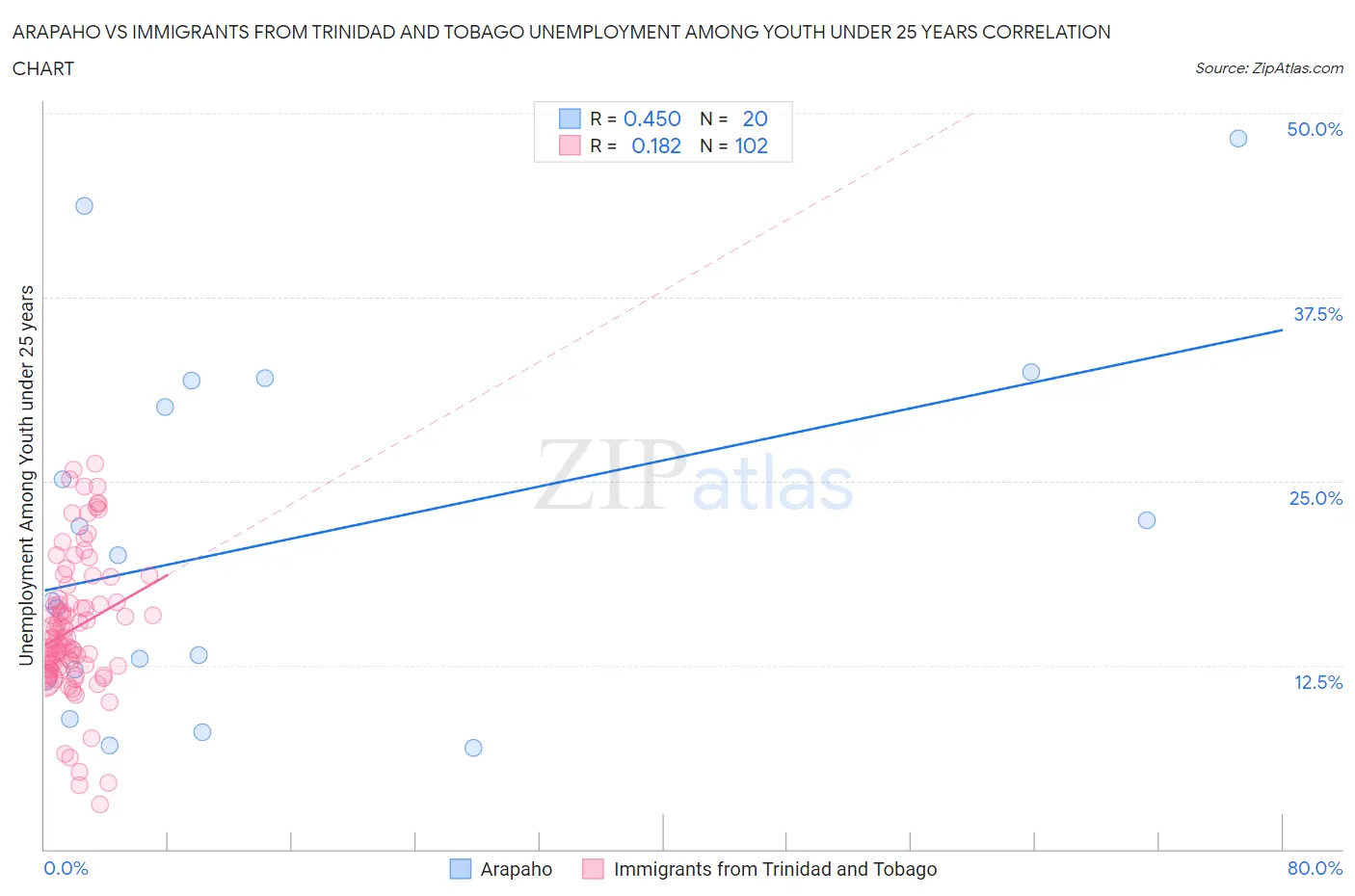 Arapaho vs Immigrants from Trinidad and Tobago Unemployment Among Youth under 25 years