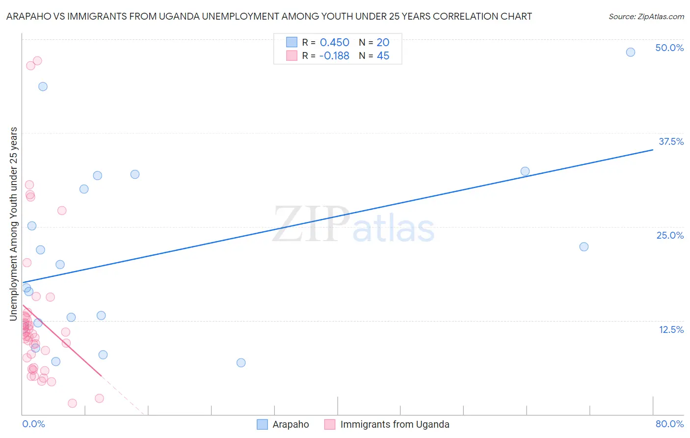 Arapaho vs Immigrants from Uganda Unemployment Among Youth under 25 years