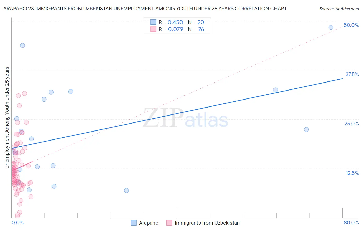 Arapaho vs Immigrants from Uzbekistan Unemployment Among Youth under 25 years